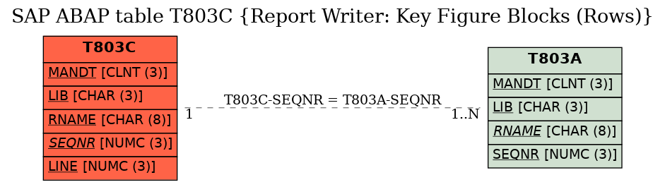 E-R Diagram for table T803C (Report Writer: Key Figure Blocks (Rows))