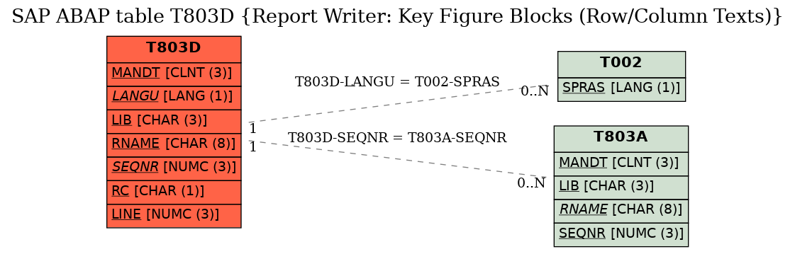 E-R Diagram for table T803D (Report Writer: Key Figure Blocks (Row/Column Texts))