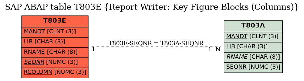 E-R Diagram for table T803E (Report Writer: Key Figure Blocks (Columns))