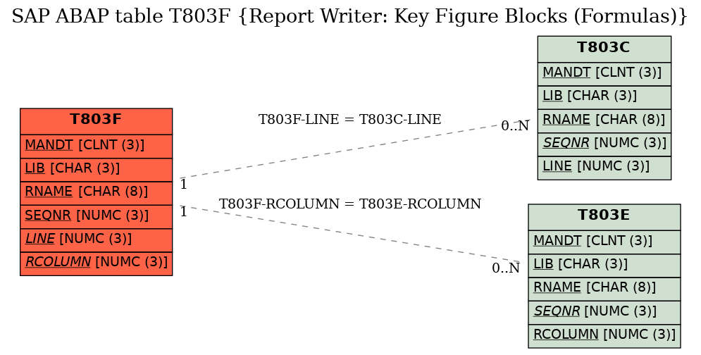 E-R Diagram for table T803F (Report Writer: Key Figure Blocks (Formulas))