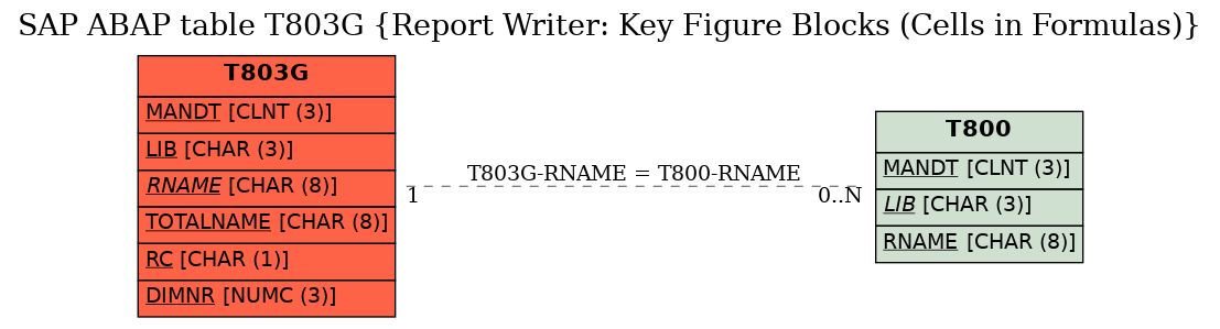 E-R Diagram for table T803G (Report Writer: Key Figure Blocks (Cells in Formulas))
