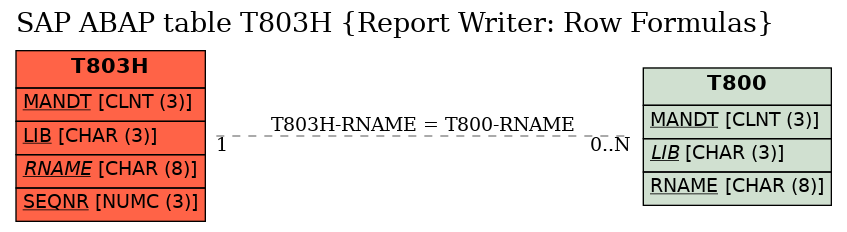 E-R Diagram for table T803H (Report Writer: Row Formulas)