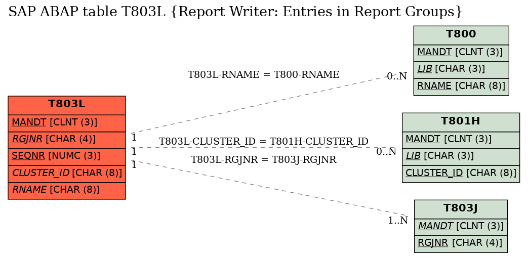 E-R Diagram for table T803L (Report Writer: Entries in Report Groups)