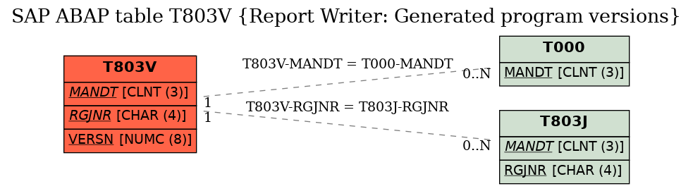 E-R Diagram for table T803V (Report Writer: Generated program versions)