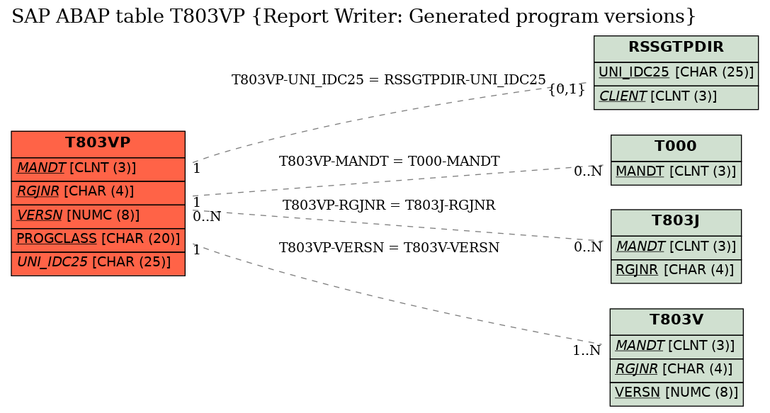 E-R Diagram for table T803VP (Report Writer: Generated program versions)