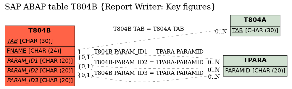 E-R Diagram for table T804B (Report Writer: Key figures)