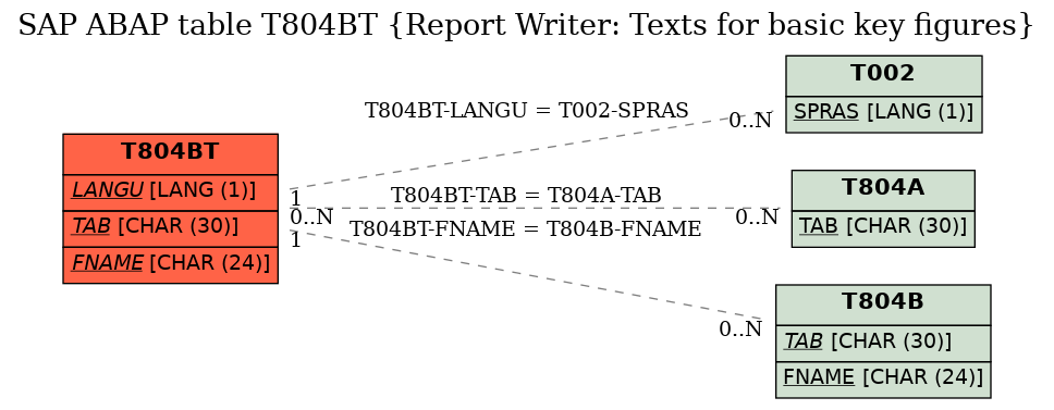 E-R Diagram for table T804BT (Report Writer: Texts for basic key figures)