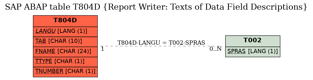 E-R Diagram for table T804D (Report Writer: Texts of Data Field Descriptions)