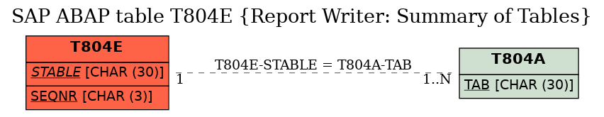 E-R Diagram for table T804E (Report Writer: Summary of Tables)