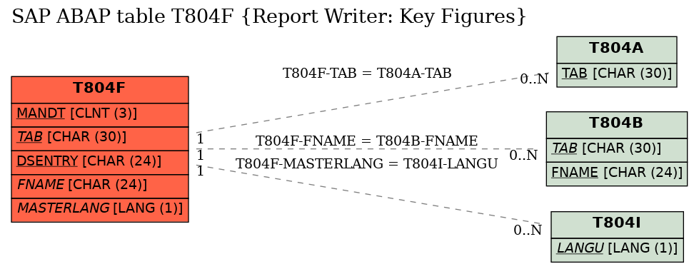 E-R Diagram for table T804F (Report Writer: Key Figures)