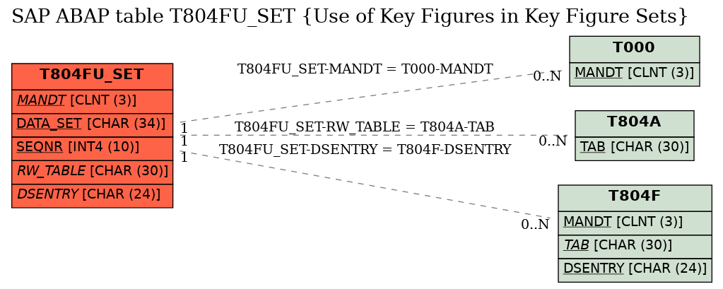 E-R Diagram for table T804FU_SET (Use of Key Figures in Key Figure Sets)