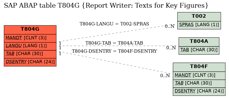 E-R Diagram for table T804G (Report Writer: Texts for Key Figures)