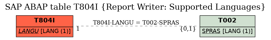 E-R Diagram for table T804I (Report Writer: Supported Languages)