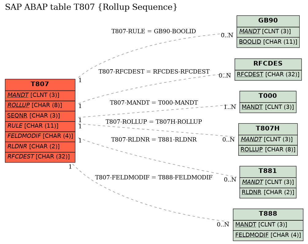 E-R Diagram for table T807 (Rollup Sequence)