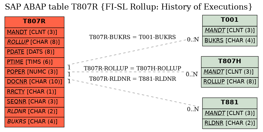 E-R Diagram for table T807R (FI-SL Rollup: History of Executions)