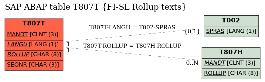 E-R Diagram for table T807T (FI-SL Rollup texts)