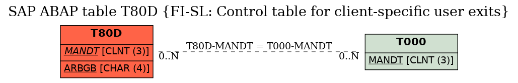 E-R Diagram for table T80D (FI-SL: Control table for client-specific user exits)