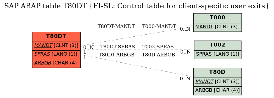 E-R Diagram for table T80DT (FI-SL: Control table for client-specific user exits)