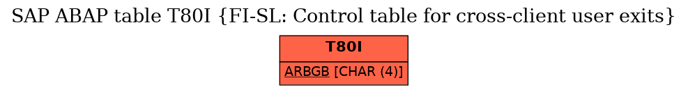 E-R Diagram for table T80I (FI-SL: Control table for cross-client user exits)