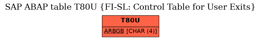 E-R Diagram for table T80U (FI-SL: Control Table for User Exits)