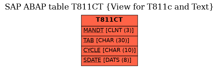 E-R Diagram for table T811CT (View for T811c and Text)