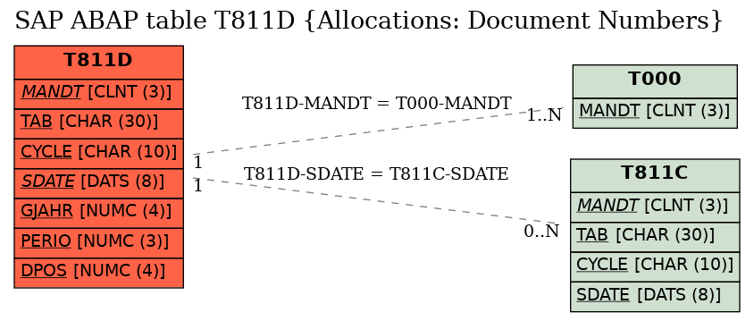 E-R Diagram for table T811D (Allocations: Document Numbers)
