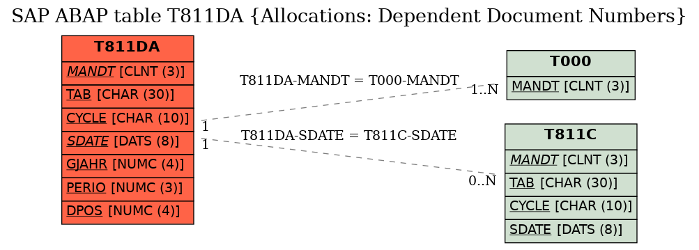 E-R Diagram for table T811DA (Allocations: Dependent Document Numbers)