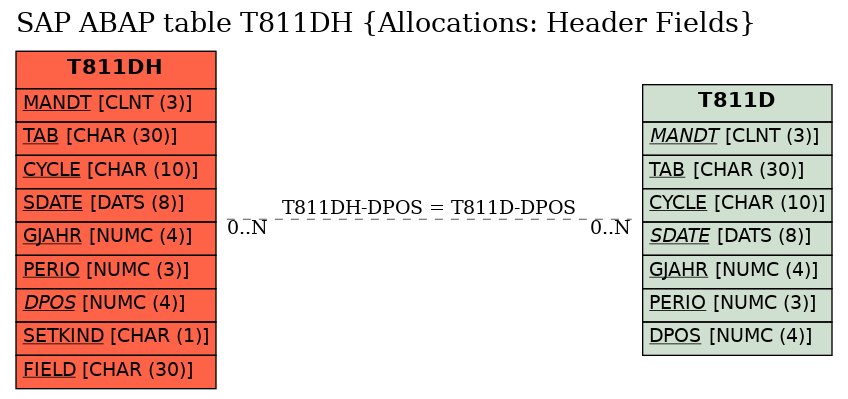 E-R Diagram for table T811DH (Allocations: Header Fields)