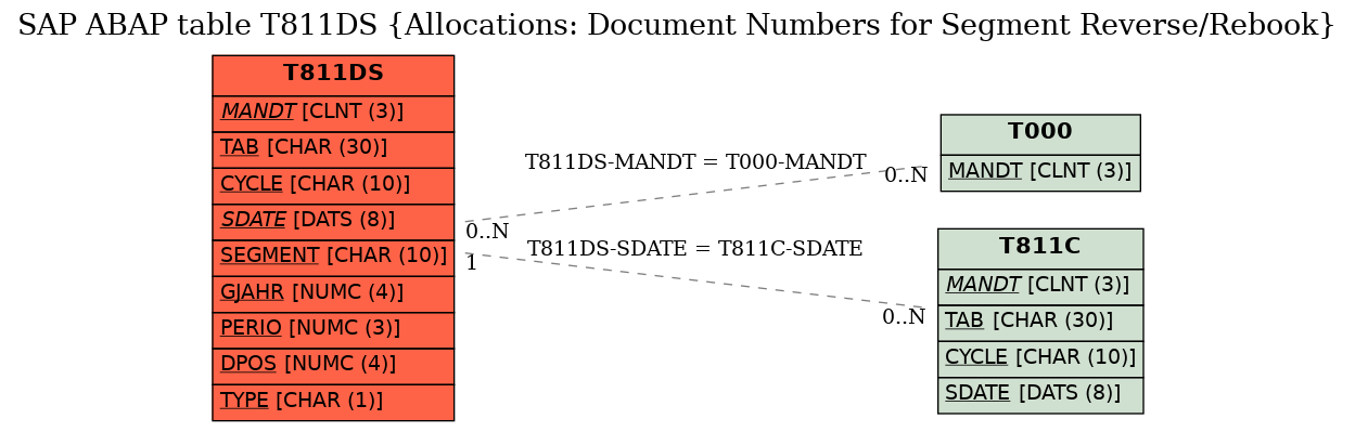 E-R Diagram for table T811DS (Allocations: Document Numbers for Segment Reverse/Rebook)