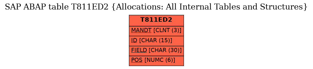 E-R Diagram for table T811ED2 (Allocations: All Internal Tables and Structures)