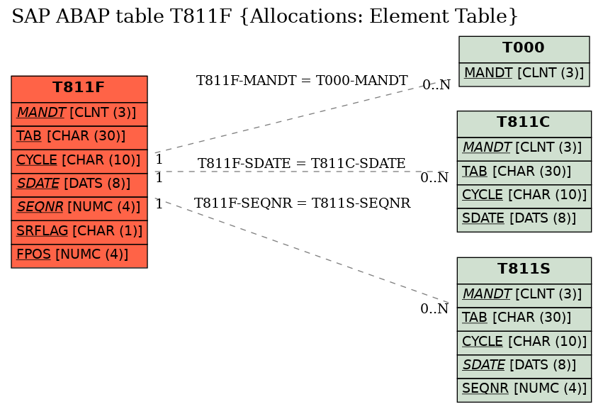 E-R Diagram for table T811F (Allocations: Element Table)