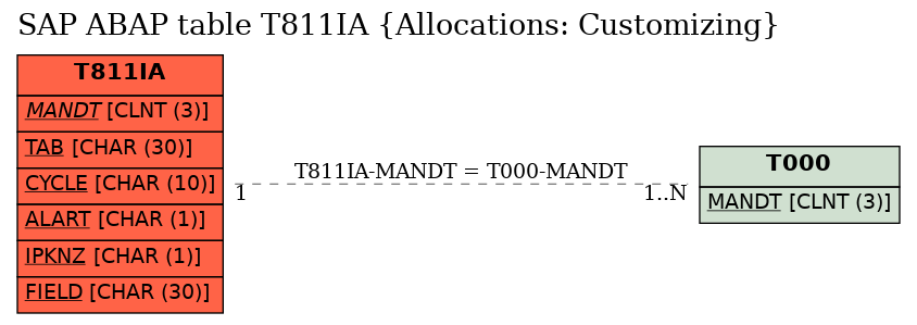 E-R Diagram for table T811IA (Allocations: Customizing)