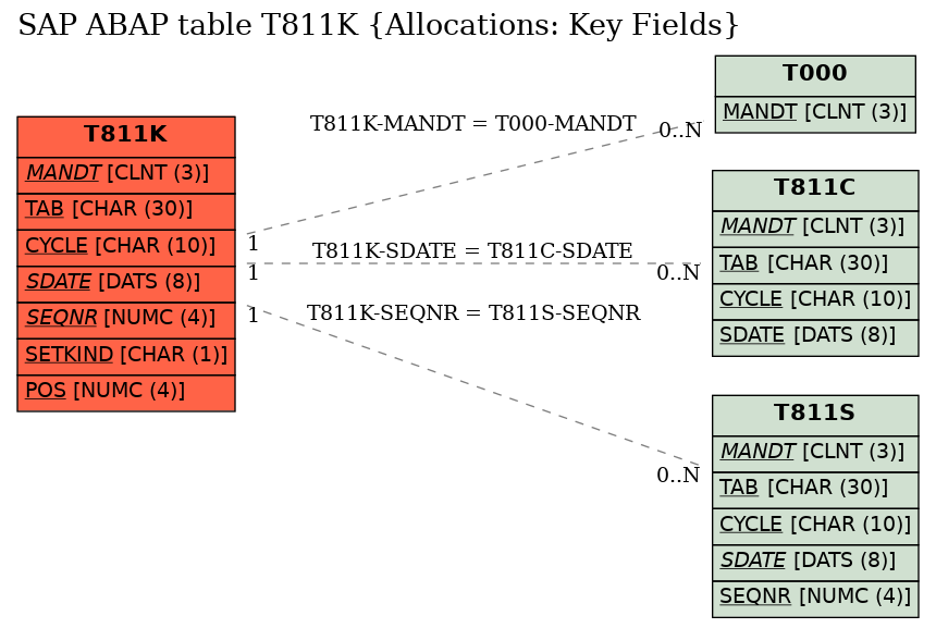 E-R Diagram for table T811K (Allocations: Key Fields)