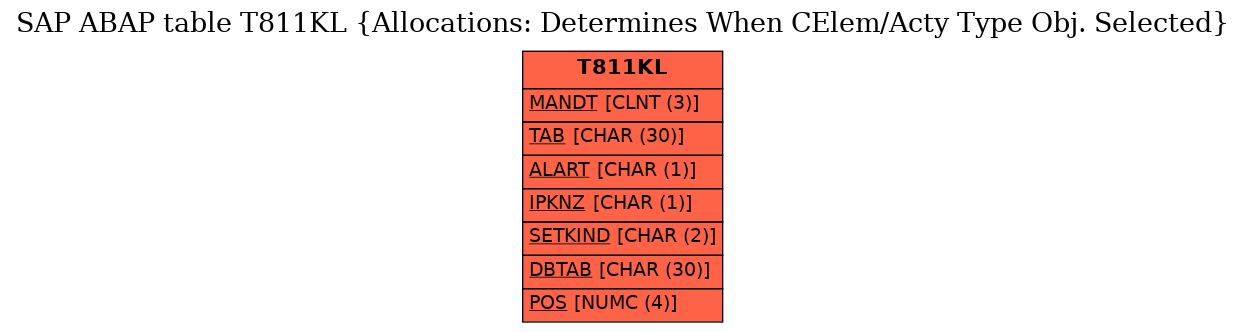 E-R Diagram for table T811KL (Allocations: Determines When CElem/Acty Type Obj. Selected)