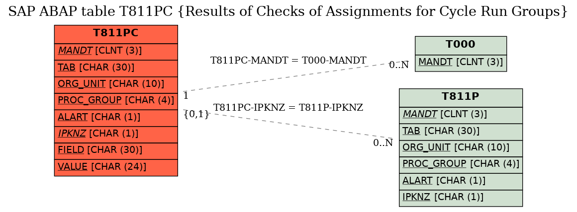 E-R Diagram for table T811PC (Results of Checks of Assignments for Cycle Run Groups)