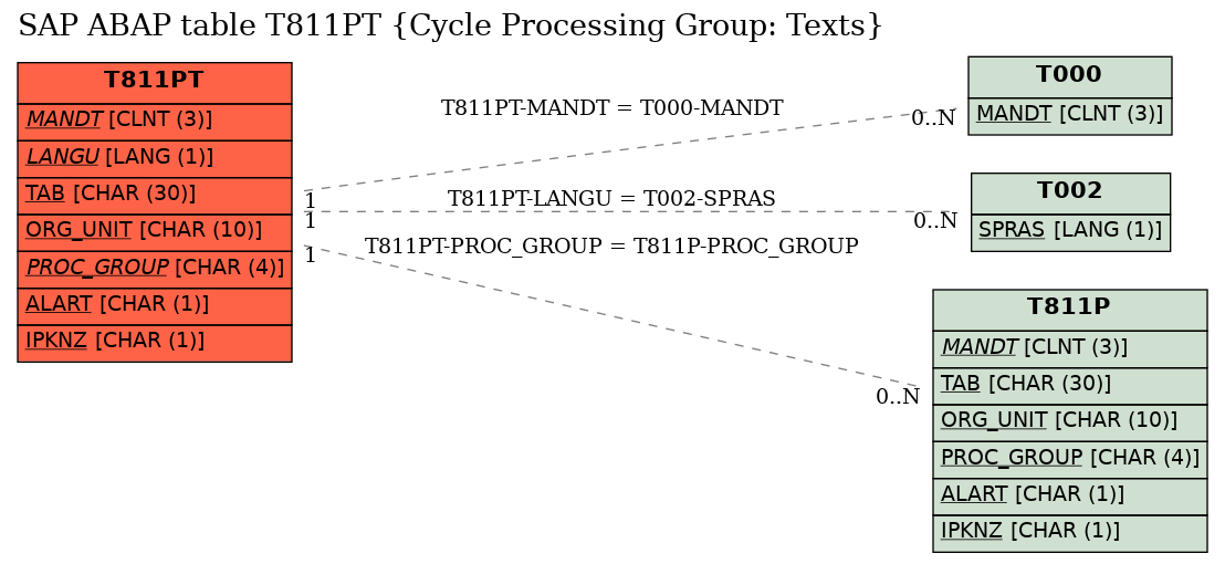 E-R Diagram for table T811PT (Cycle Processing Group: Texts)