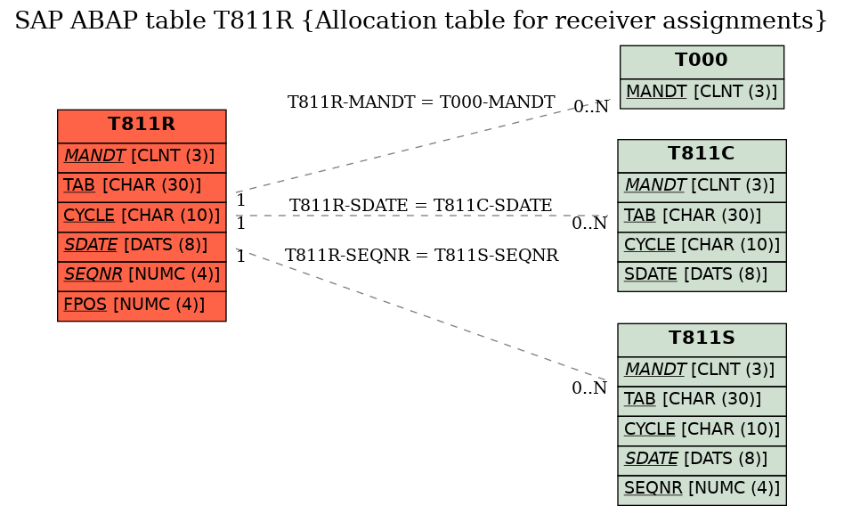 E-R Diagram for table T811R (Allocation table for receiver assignments)