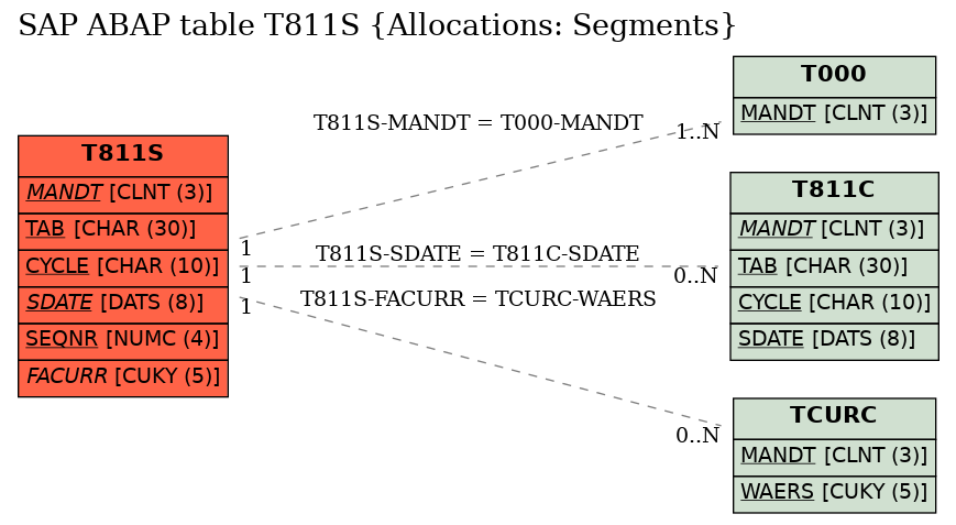 E-R Diagram for table T811S (Allocations: Segments)