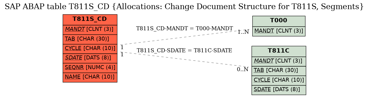 E-R Diagram for table T811S_CD (Allocations: Change Document Structure for T811S, Segments)