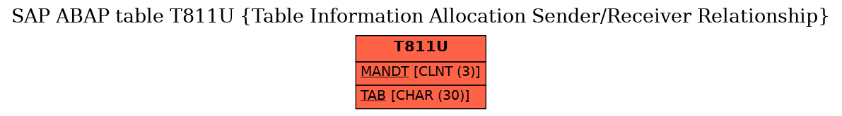 E-R Diagram for table T811U (Table Information Allocation Sender/Receiver Relationship)