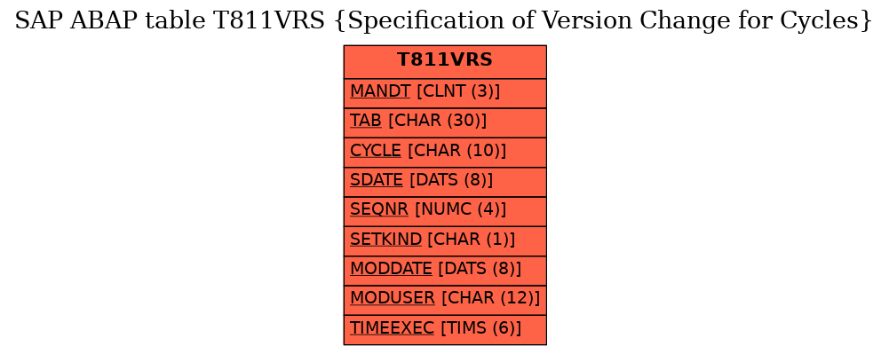 E-R Diagram for table T811VRS (Specification of Version Change for Cycles)