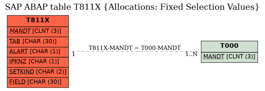 E-R Diagram for table T811X (Allocations: Fixed Selection Values)