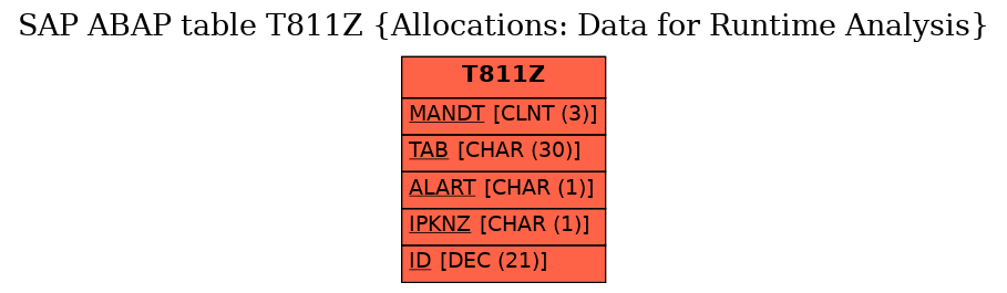 E-R Diagram for table T811Z (Allocations: Data for Runtime Analysis)