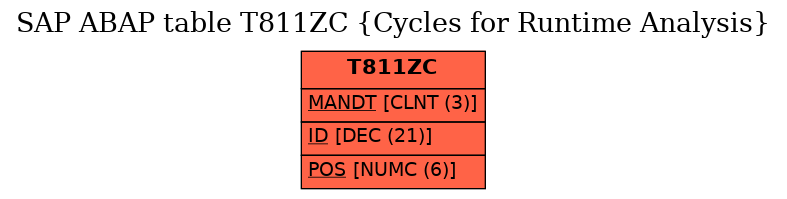 E-R Diagram for table T811ZC (Cycles for Runtime Analysis)