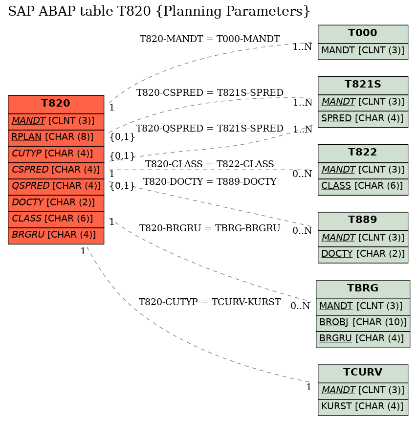 E-R Diagram for table T820 (Planning Parameters)