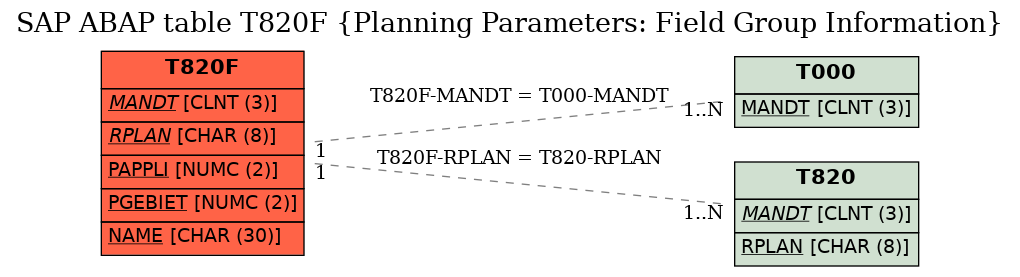 E-R Diagram for table T820F (Planning Parameters: Field Group Information)