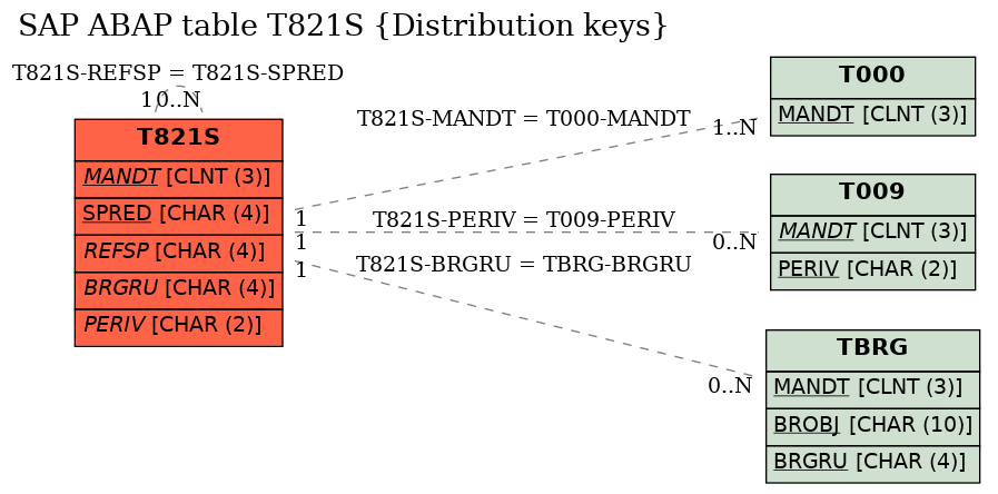 E-R Diagram for table T821S (Distribution keys)