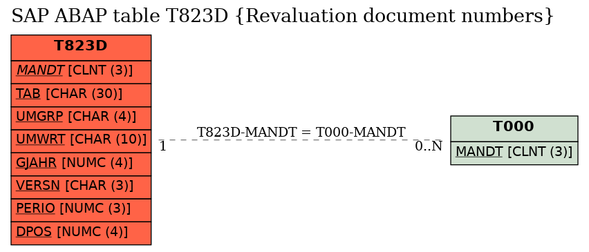 E-R Diagram for table T823D (Revaluation document numbers)