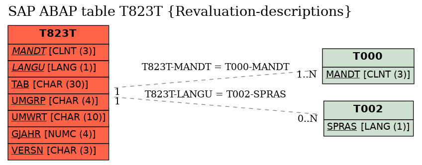 E-R Diagram for table T823T (Revaluation-descriptions)