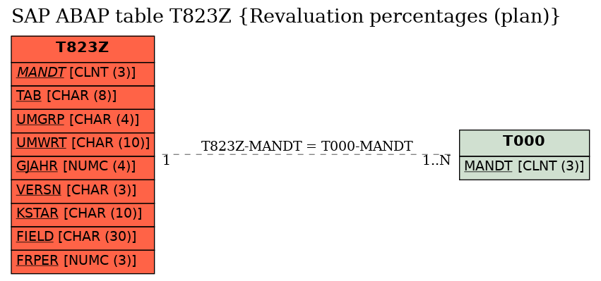 E-R Diagram for table T823Z (Revaluation percentages (plan))